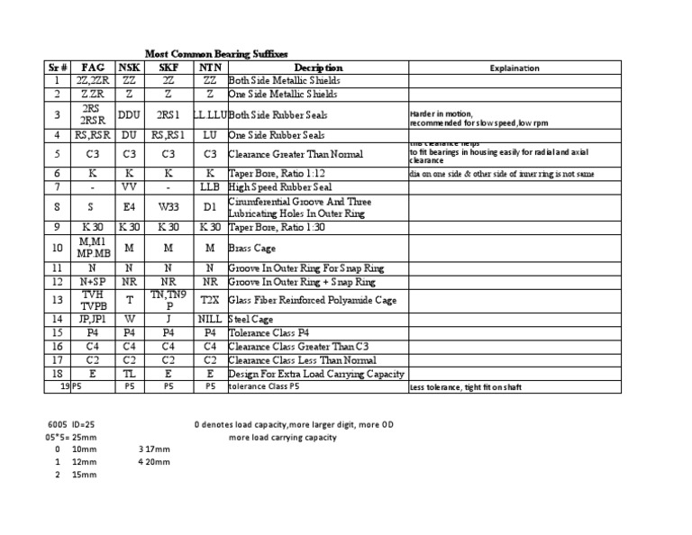Bearings Suffixes Specs PDF