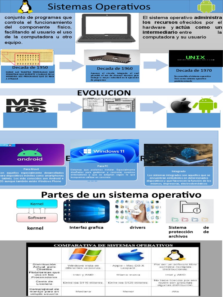 Infografia Sistemas Operativos | PDF | Sistema operativo | Hardware de ...