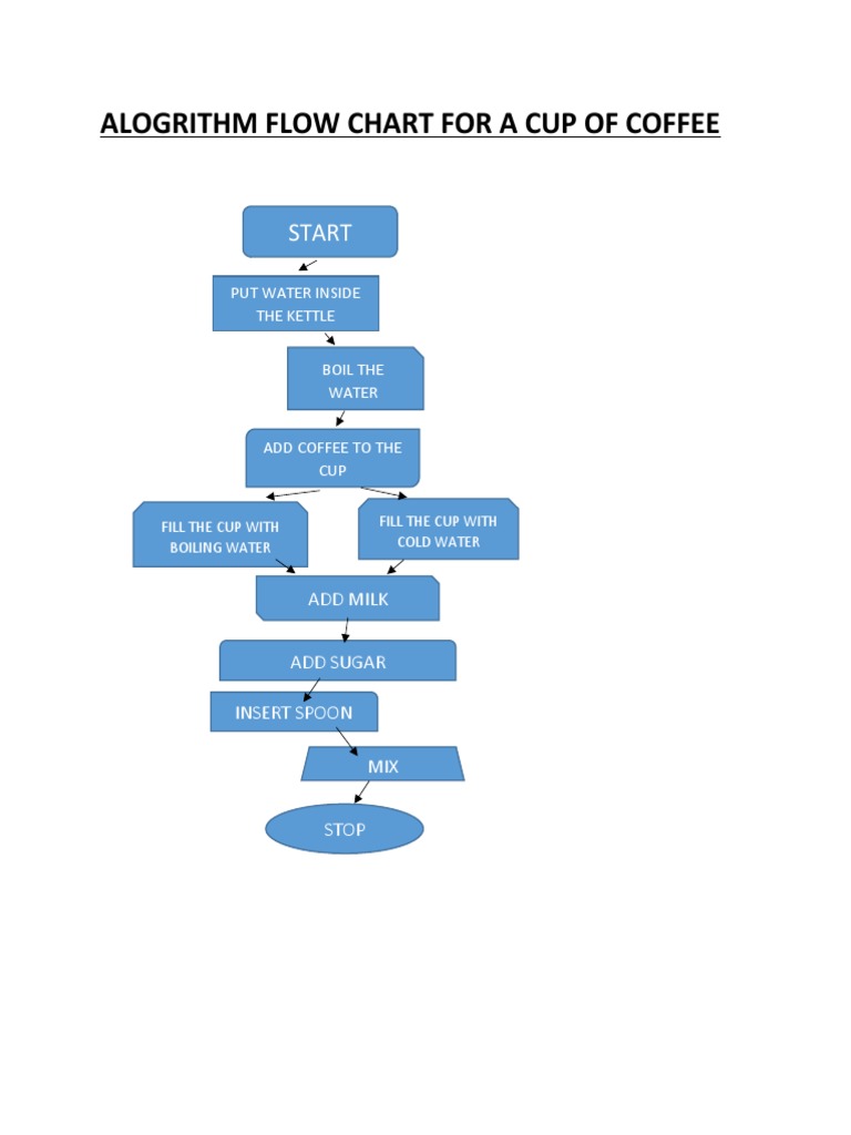 Alogrithm Flow Chart For A Cup of Coffee | PDF