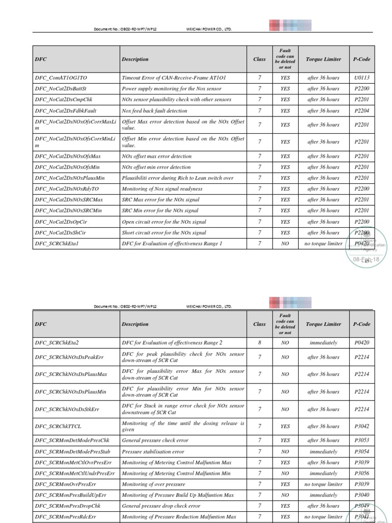 Analysis of Diagnostic Fault Codes for Diesel Emission Control Systems