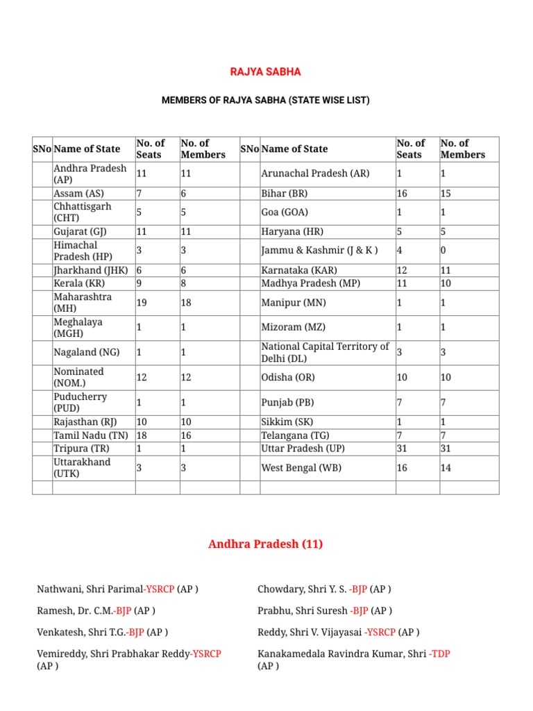 Members of Rajya Sabha (State Wise List) PDF