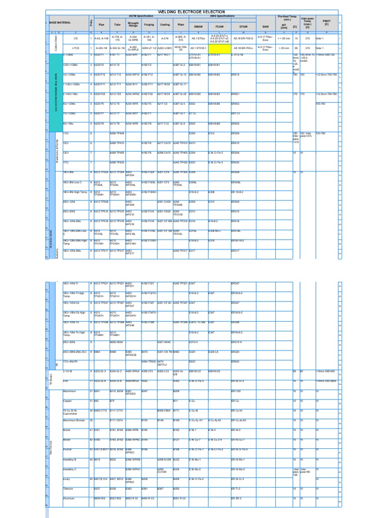 Welding Electrode Selection Guide | PDF | Metallic Elements | Chemistry