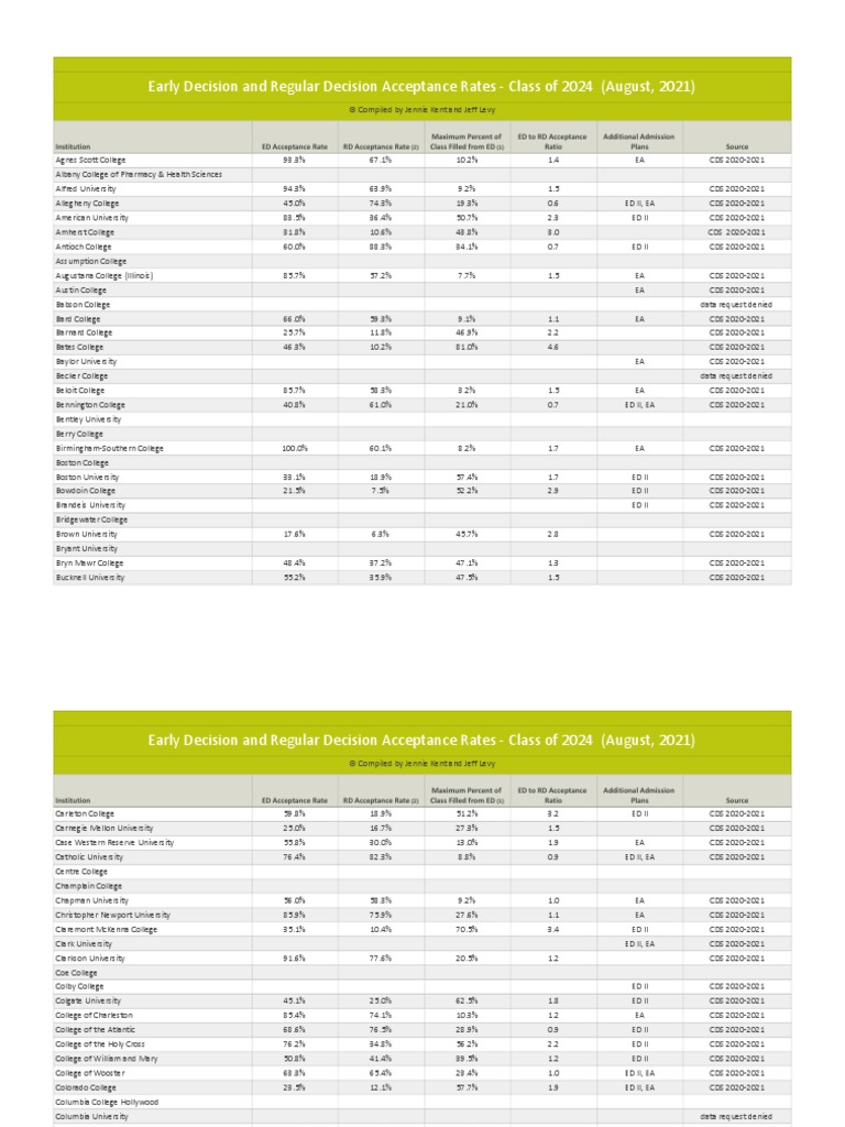 Early Decision and Regular Decision Acceptance Rates Class of 2024