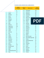 Daftar Nama Unsur Dan Lambangnya