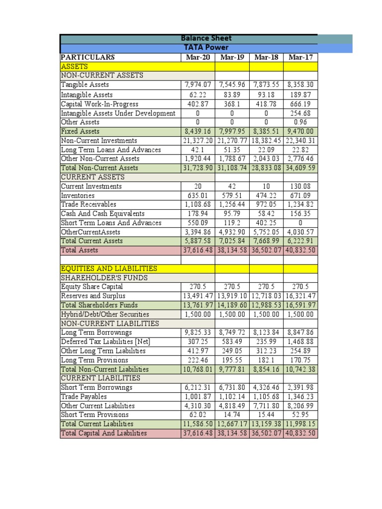 Balance Sheet TATA Power Particulars Mar20 Mar19 Mar18 Mar17 PDF