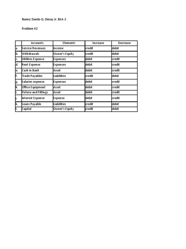 101 Assignment | PDF | Debits And Credits | Expense