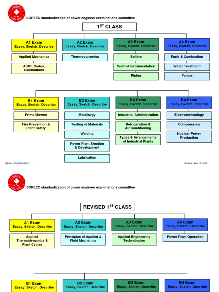 Power Engineer Exam Standards Overview | PDF | Boiler | Engines