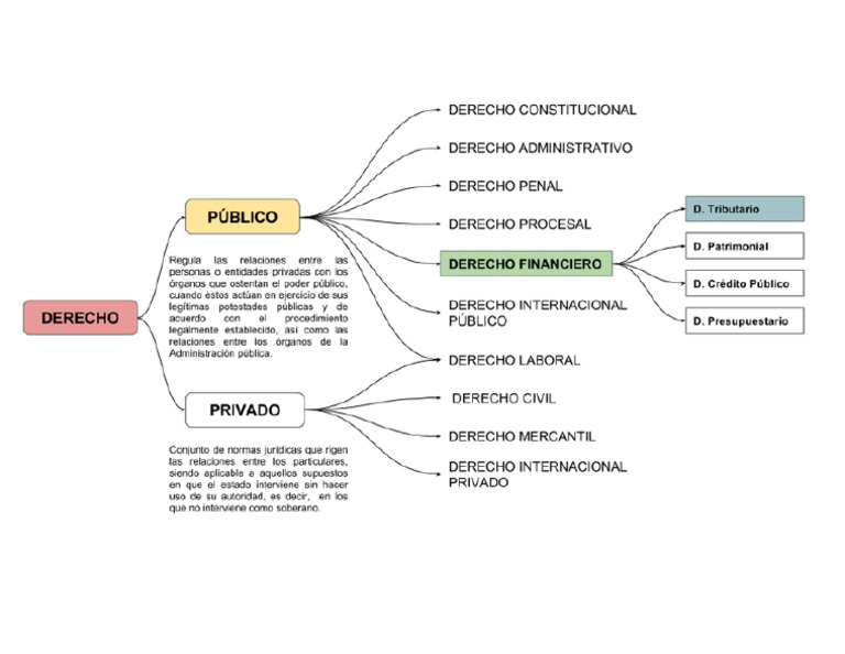 Mapa Conceptual Sobre Las Ramas Del Derecho | PDF