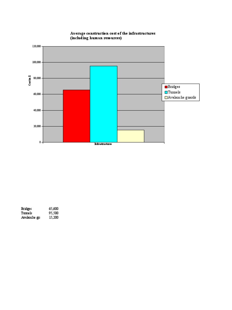 Average Infrastructure Construction Costs | PDF