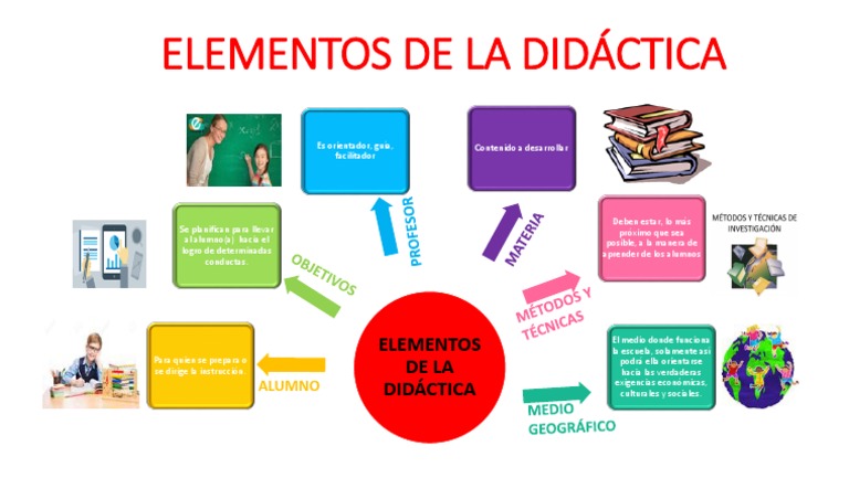 Elementos Clave de la Didáctica | PDF