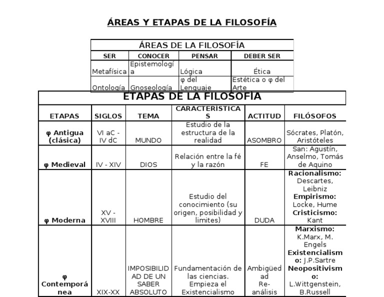 ÁREAS Y ETAPAS DE LA FILOSOFÍA