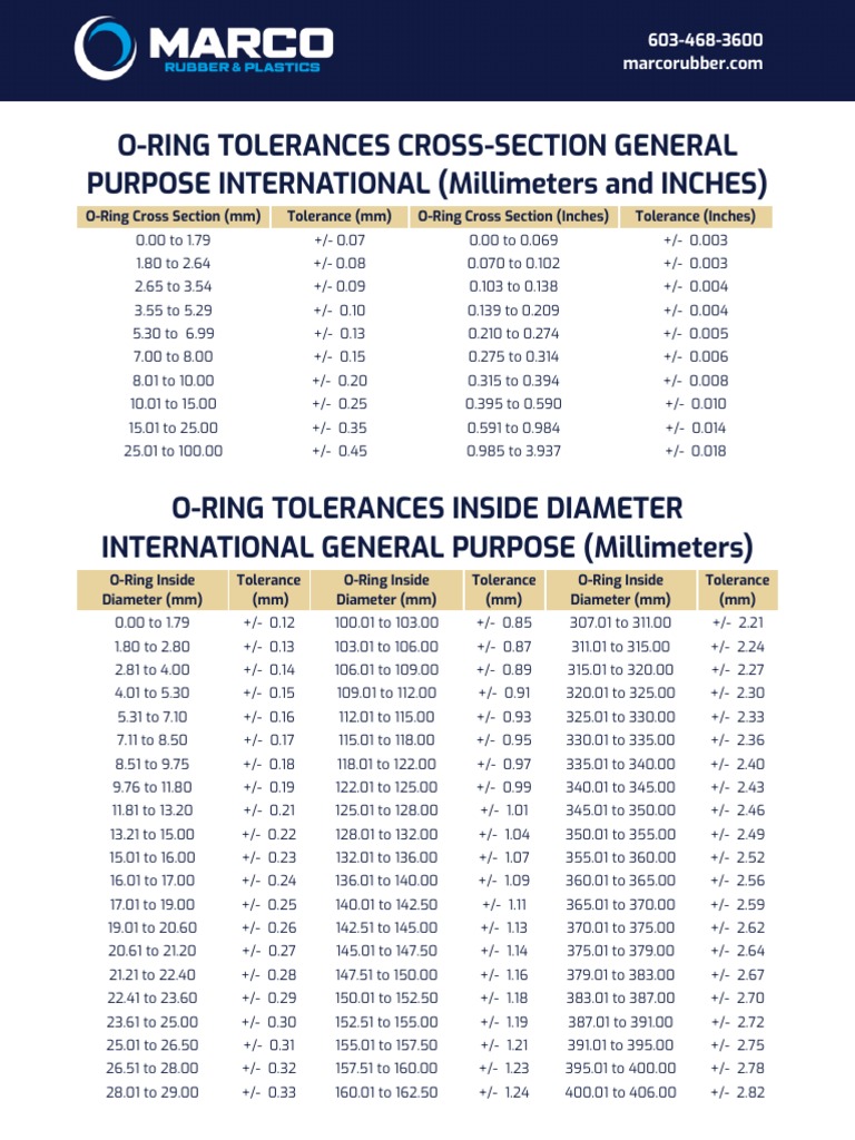 ORing Tolerances CrossSection General Purpose International (Millimeters and Inches) PDF