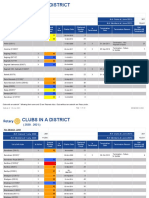 Clubs in District