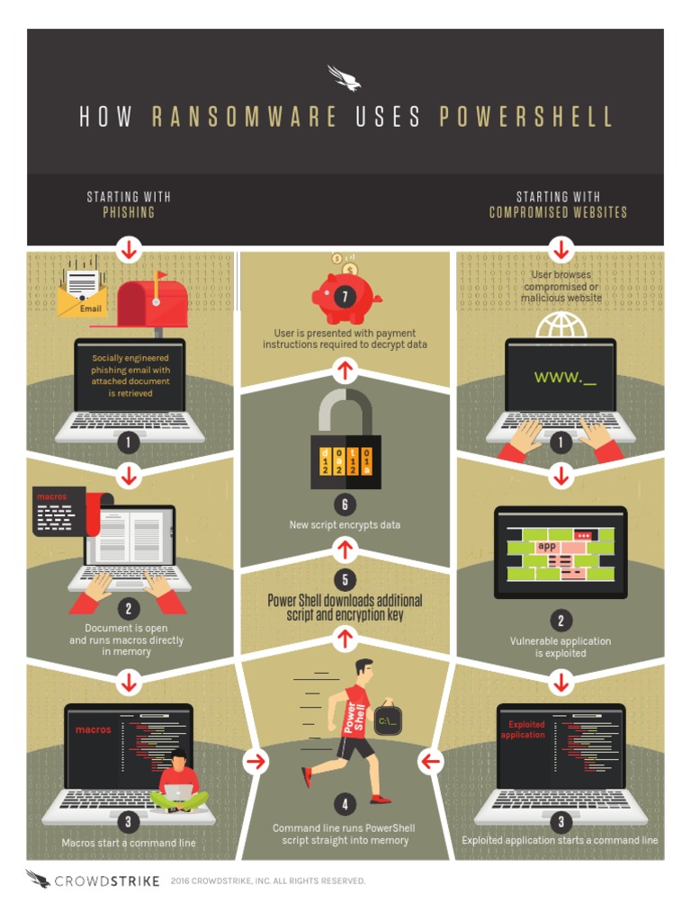 Crowdstrike Ransomware Infographic | PDF | Ransomware | Security