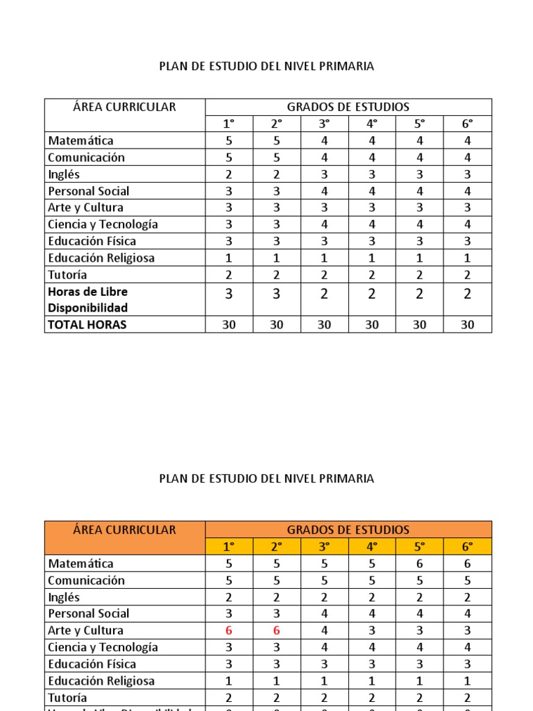 Plan de Estudio Del Nivel Primaria | PDF