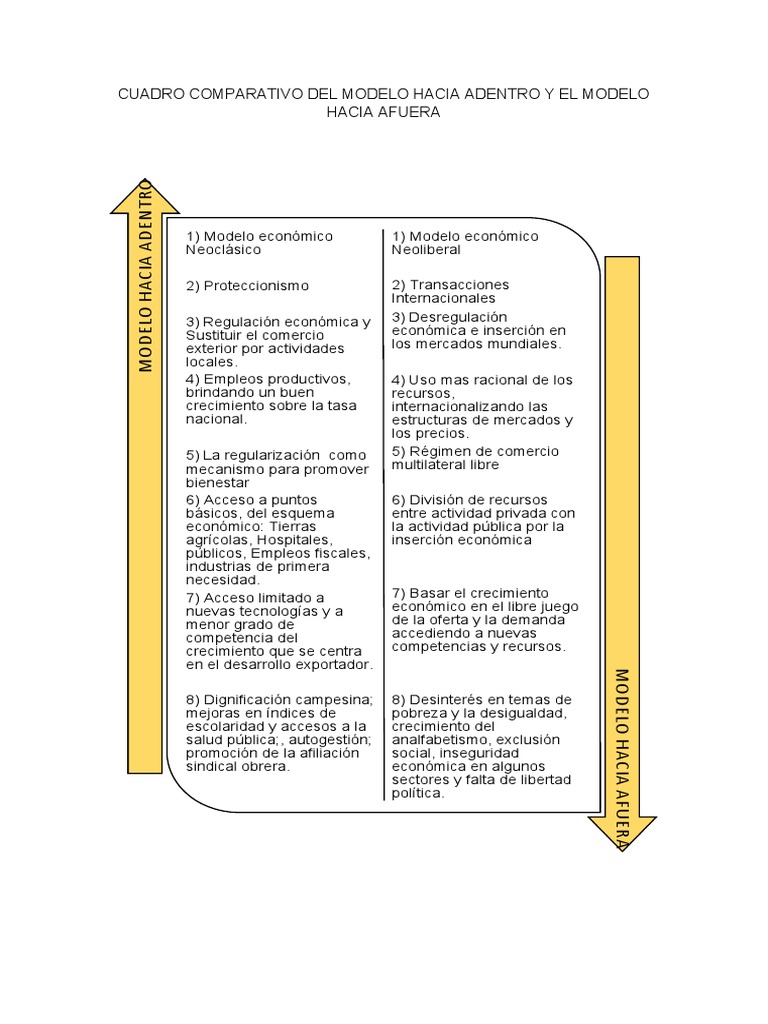 Cuadro Comparativo Del Modelo Hacia Adentro y El Modelo Hacia Afuera | PDF  | Crecimiento económico | Proteccionismo