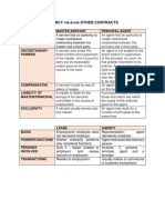 Agency Vis-À-Vis Other Contracts: Master-Servant Principal-Agent Authority To Contract