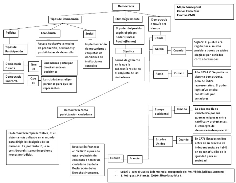 Mapa Conceptual de la Democracia | PDF | Democracia | Ideologías políticas