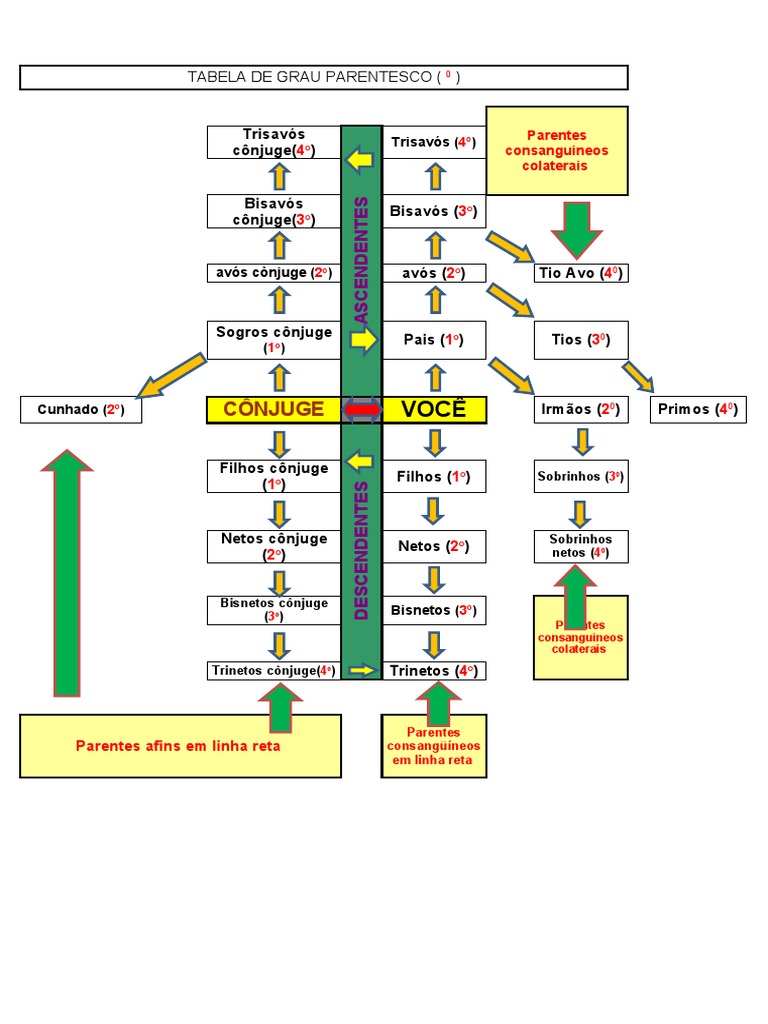 Tabela Grau de Parentesco | PDF