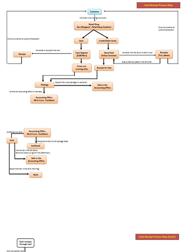 Cash Receipt Process for Retail Shop | PDF | Receipt | Cheque
