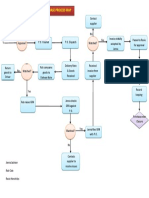 Purchase Process Map