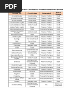 Account Titles As To Their Classification, Presentation and Normal Balance