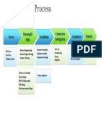 RTN 510 Delivery Process