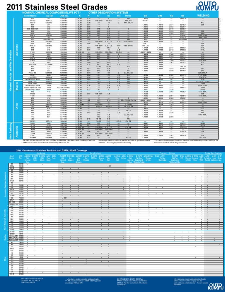 2011 Stainless Steel Grades | PDF | Technology & Engineering
