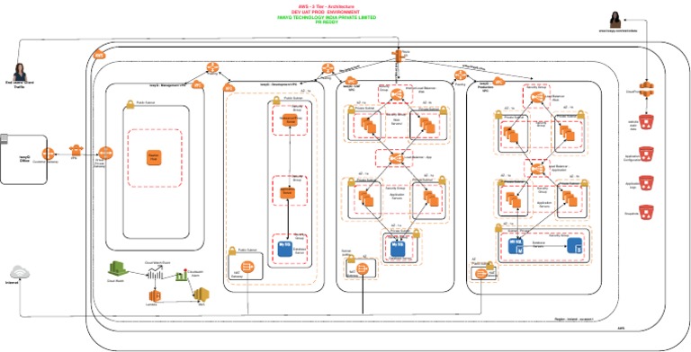 AWS 3-Tier Architecture DEV UAT PROD | PDF | Internet & Web | World ...