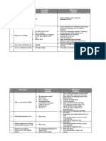 # Task Steps Potential Hazards Mitigation Controls