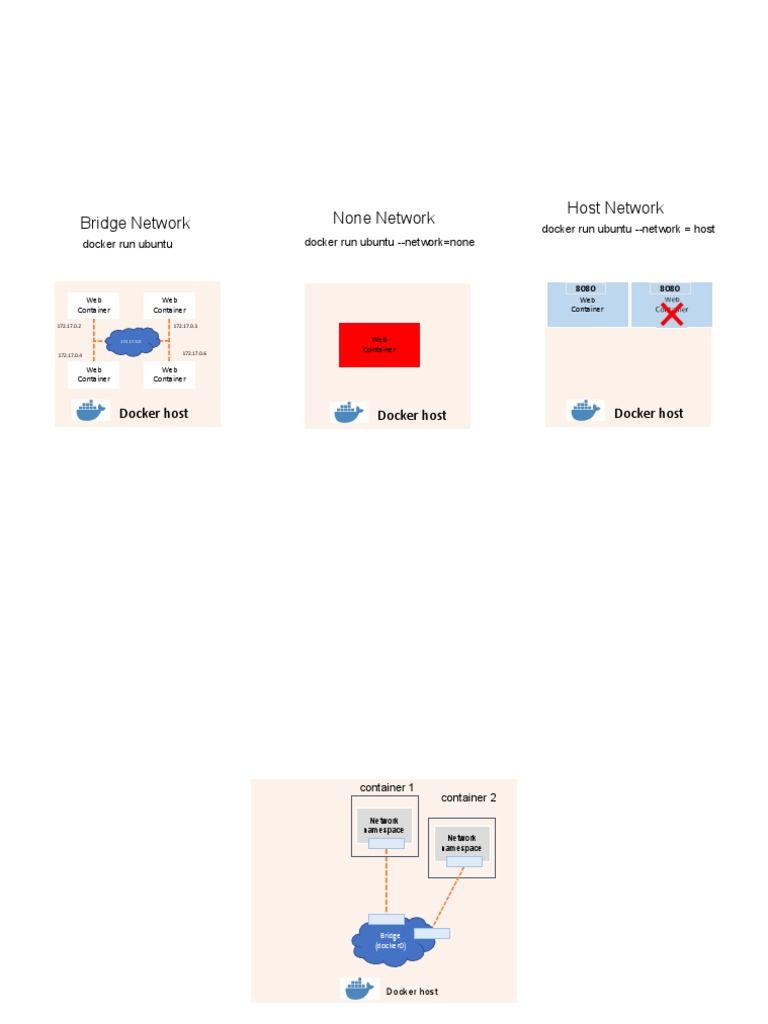 Docker Networking and Volume Commands | PDF | Information Technology ...