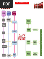 Inventarios Coca Cola | PDF | Inventario | Economias