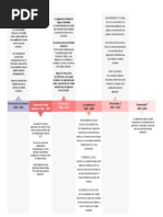 Línea de Tiempo de Ingeniería Ambiental
