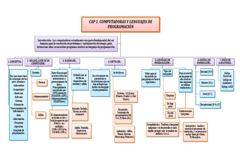 Mapa Conceptual de la Computadora | PDF | Programación de computadoras ...
