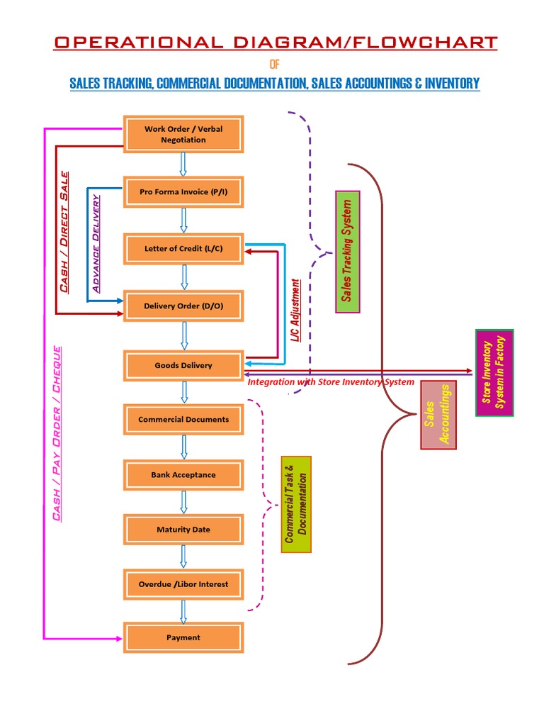 Operational Diagram/Flowchart: Sales Tracking, Commercial Documentation ...