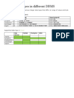 Integer Data Type in DBMS