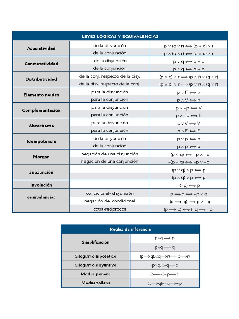Leyes y Reglas de Inferencia Lógica | PDF | Lógica matemática ...