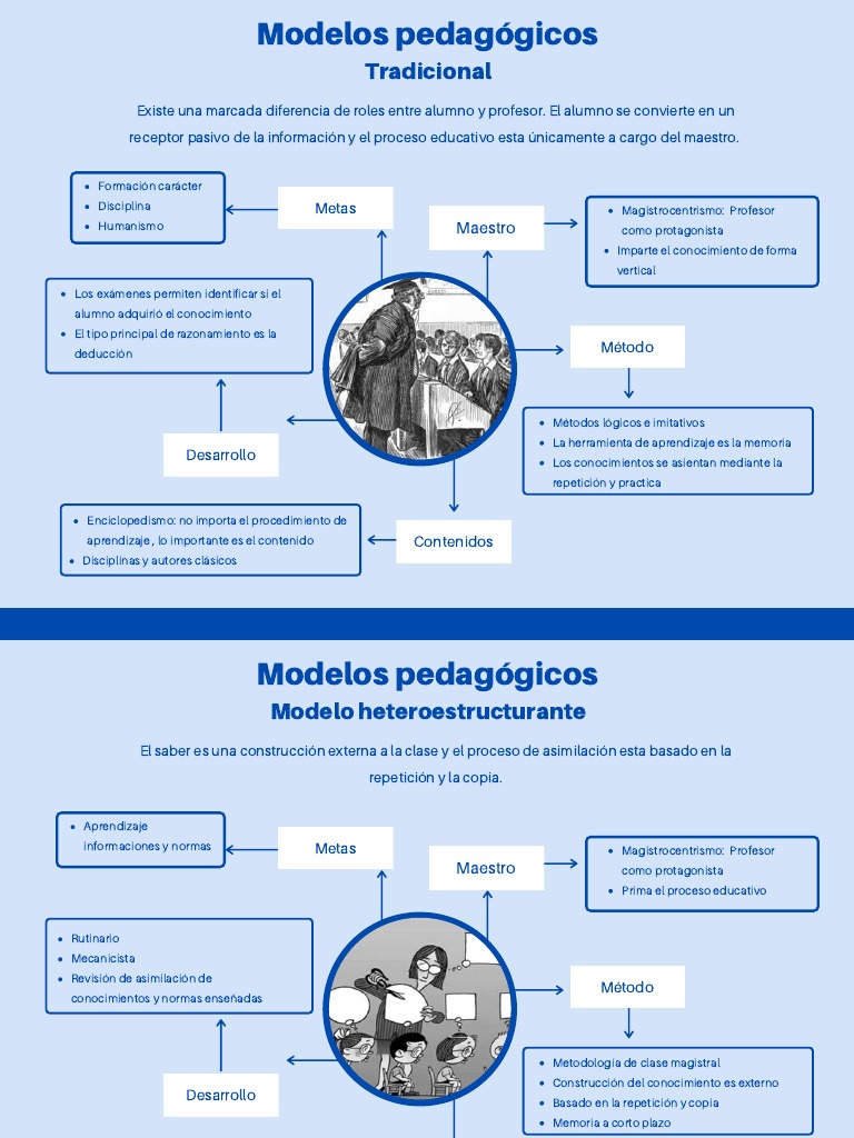 Modelos Pedagógicos Tradicionales | PDF | Maestros | Aprendizaje