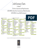 Studio4 LEED BD C Credit Summary Charts