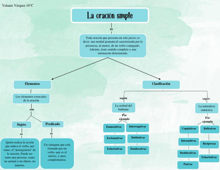 Mapa Conceptual La Oracion Simple Pdf Oracion Linguistica Verbo
