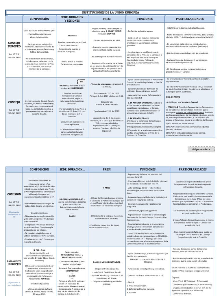 Tabla Instituciones y Organismos UE | PDF | Política mundial ...