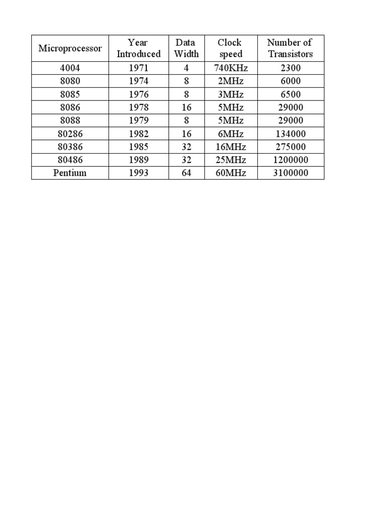 8086 Microprocessor Family Overview | PDF