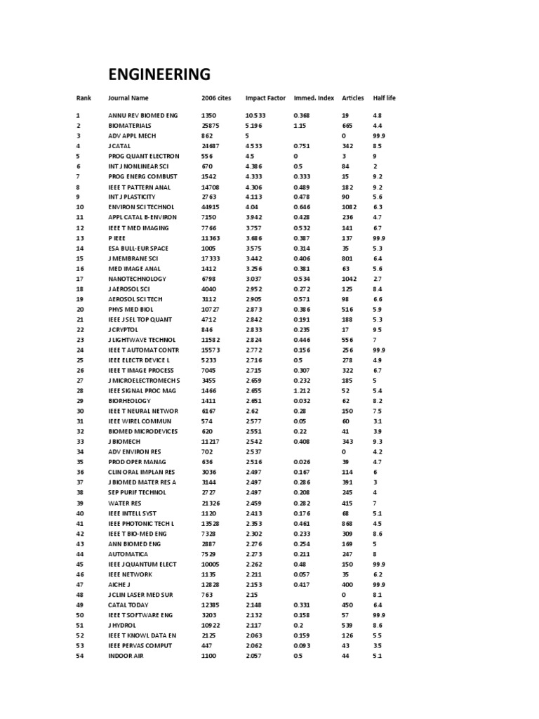 Top Engineering Journals by Impact Factor | PDF | Nature