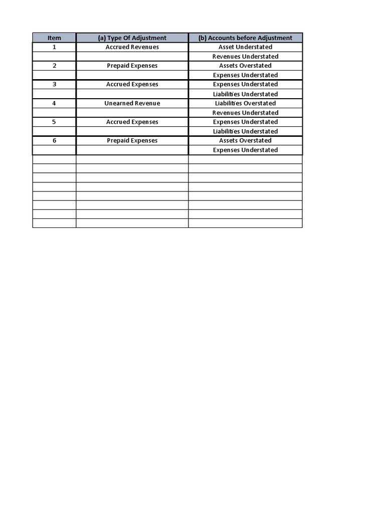 Item (A) Type of Adjustment (B) Accounts Before Adjustment | PDF ...