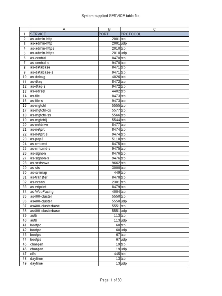 Service Table for Network Protocols | PDF | Port (Computer Networking ...