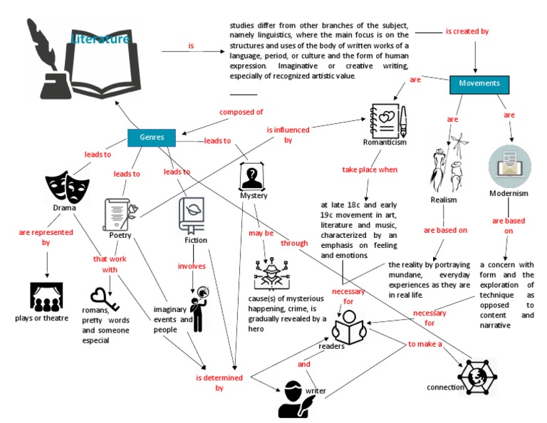 Concept Map Literature | PDF | The Arts | Writing