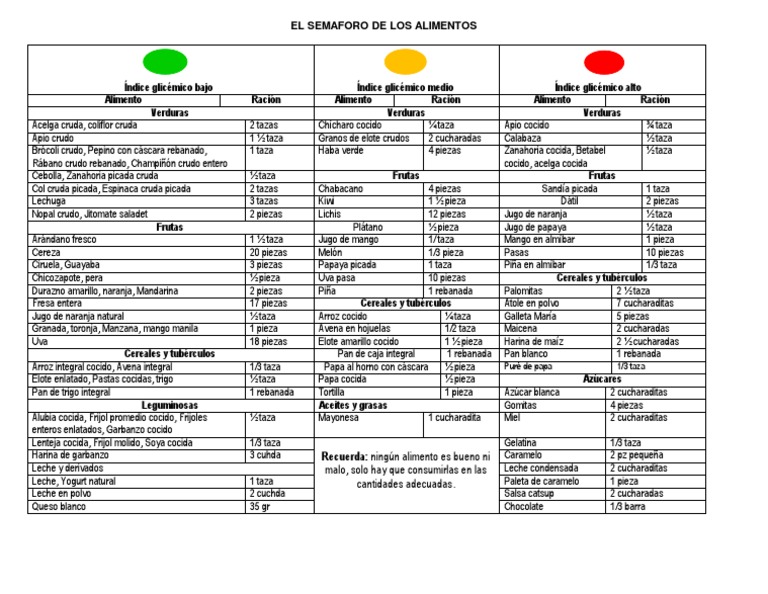 El Semaforo de Los Alimentos | PDF | Panes | Trigo