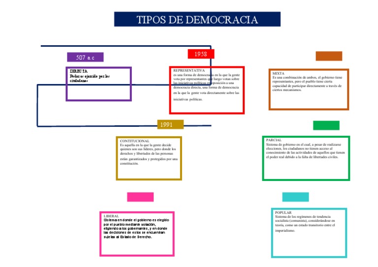 Tipos de Democracia y sus Características | PDF | Ideologías políticas ...