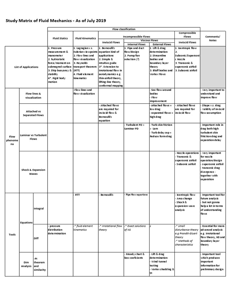 Study Matrix of Fluid Mechanics - As of July 2019 | PDF | Fluid ...