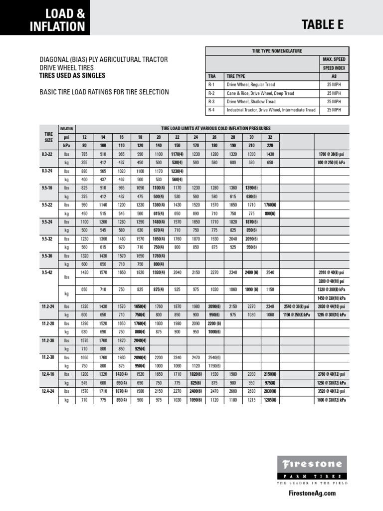 Tractor Tire Load & Inflation Guide | PDF | Tire | Pressure